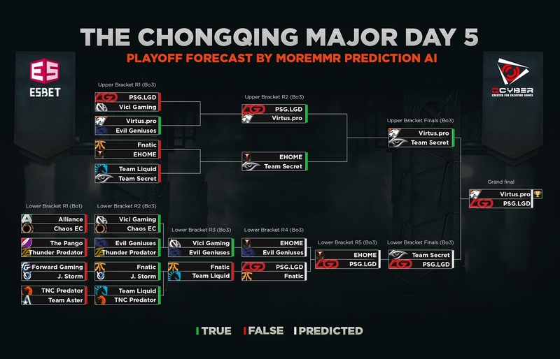 Пятый день плей-офф стадии The Chongqing Major