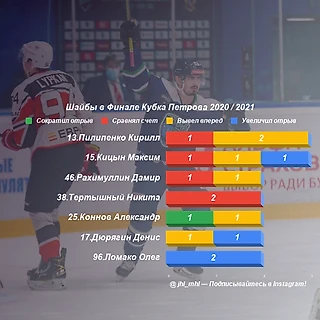Шайбы в Финале Кубка Петрова 2020 / 2021