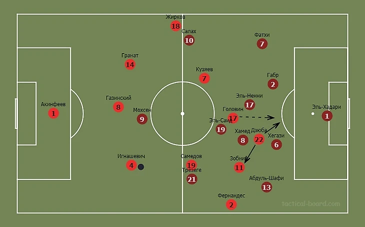 Атака через лонгболл от Игнашевича на Дзюбу. У Артёма есть 2 варианта для скидки: под забегание Головина или в ноги Зобнину. Дилемма возникает сразу у двух игроков Египта. Трезеге не понимает, опекать ему Самедова или Фернандеса; Абдуль-Шафи – Фернандеса или Зобнина.