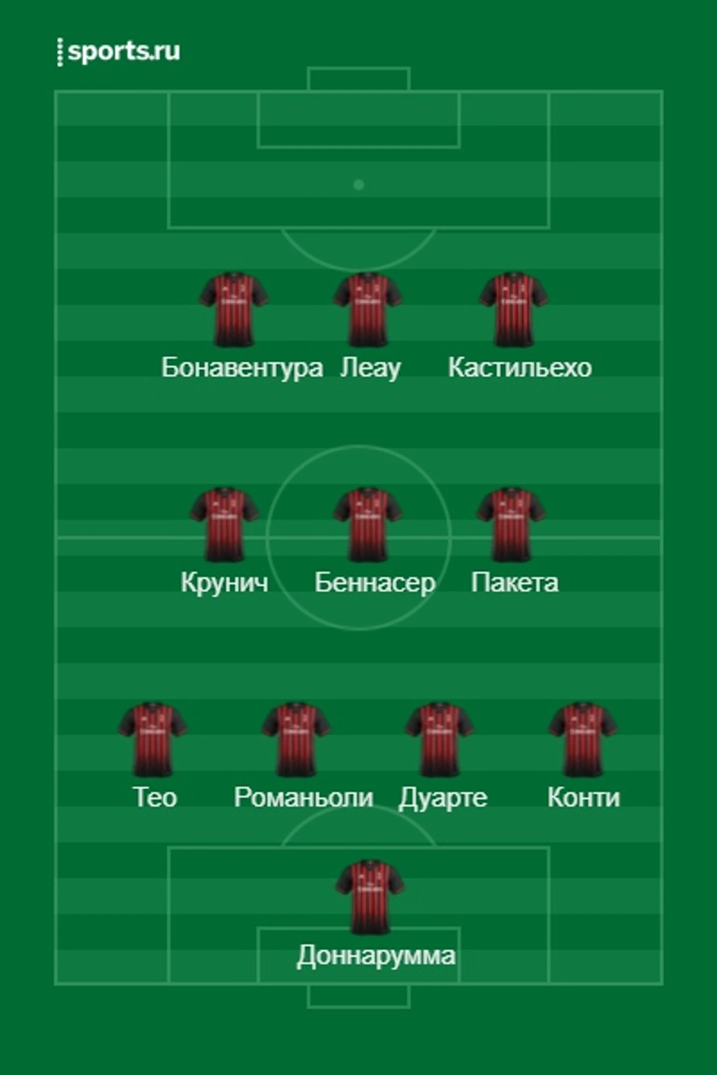 Символическая сборная лучших игроков &quout;Милана&quout; с начала сезона. P.S. Конти взят только потому что больше некого брать.