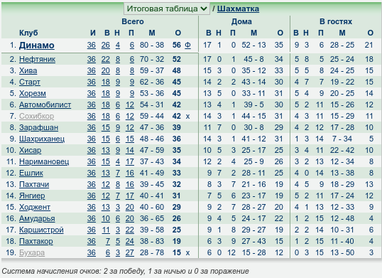 Динамо футбольный клуб москва таблица