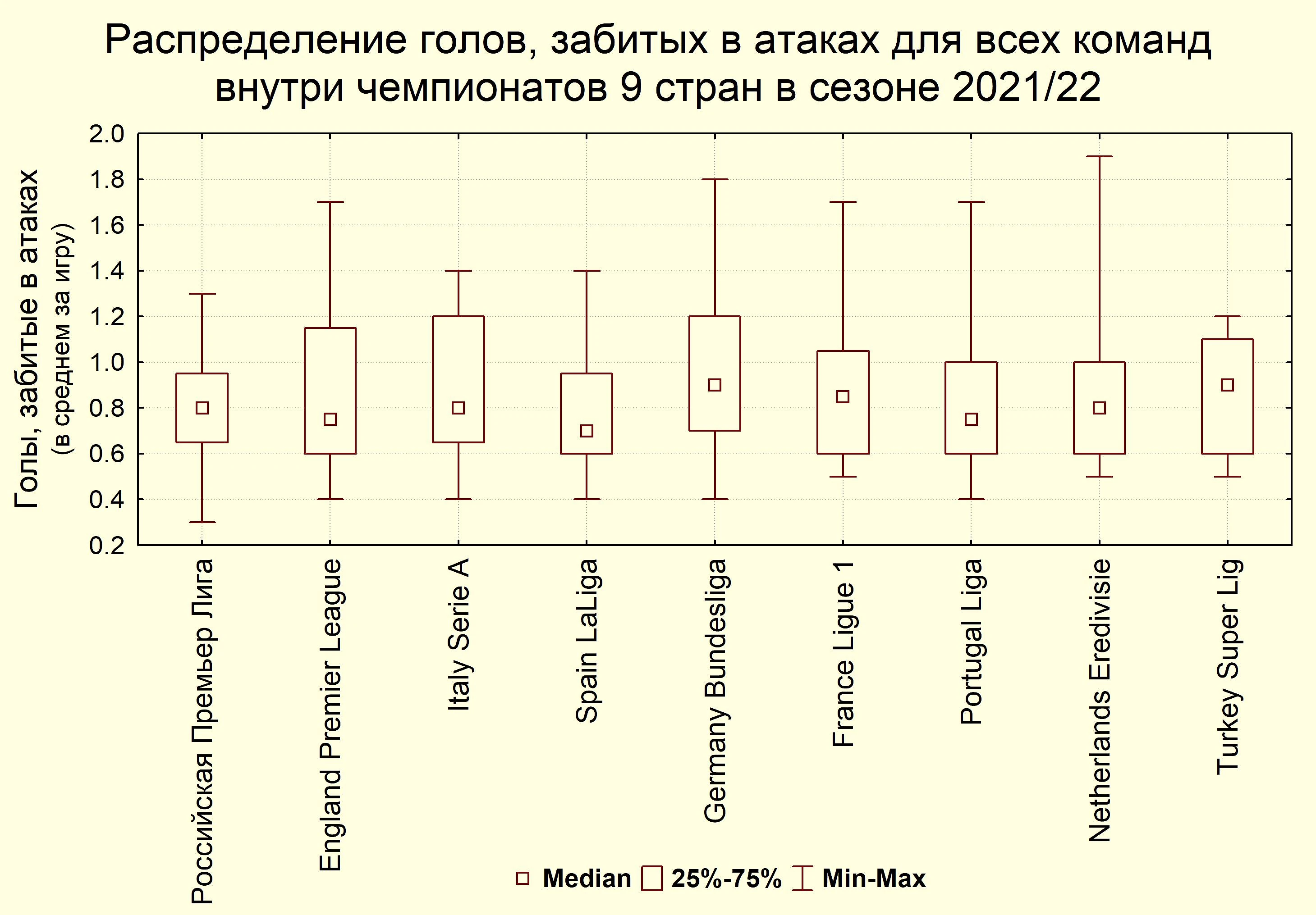 Статистика ударов по воротам, голов в атаках и со стандартов в Российской  ПЛ в сравнении с топ-8 европейских чемпионатов - Футбольные гистограммы -  Блоги Sports.ru