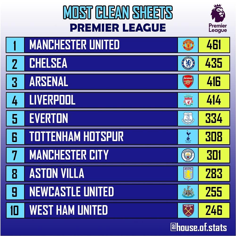 Клубы-рекордсмены по количеству сухих матчей с момента создания АПЛ 🔥