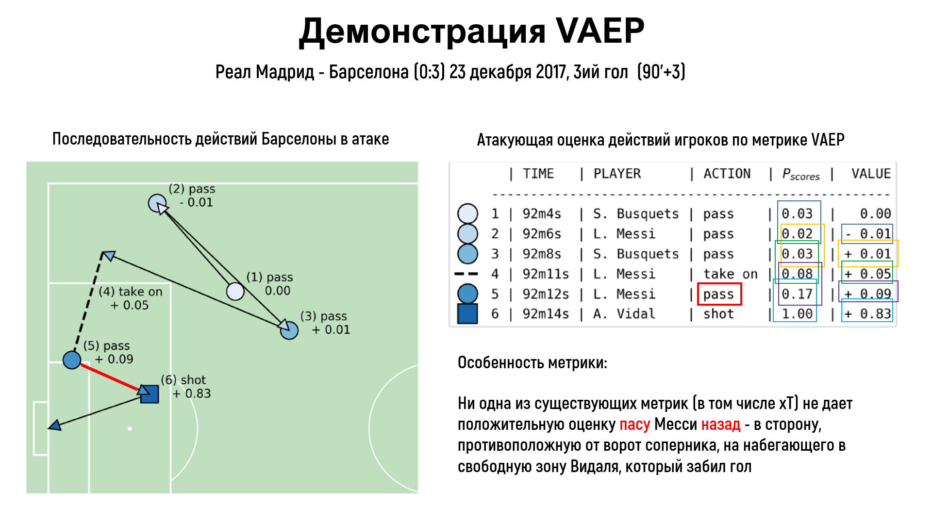 Метрика VAEP - эффективный способ оценки действий футболистов на основе  машинного обучения и основной конкурент xT - ФутСай - Блоги - Sports.ru