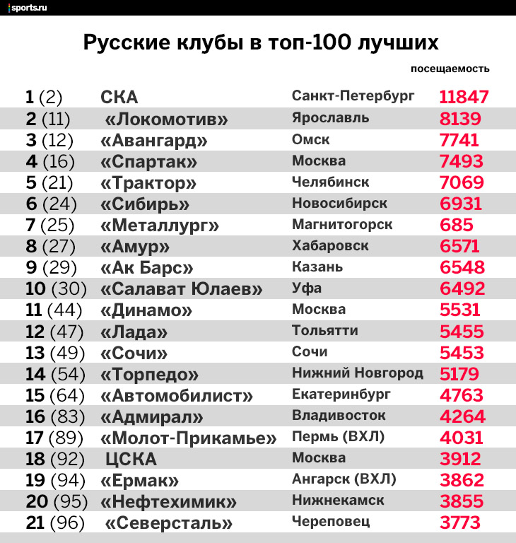 СКА – второй в Европе по посещаемости. КХЛ – третья в мире