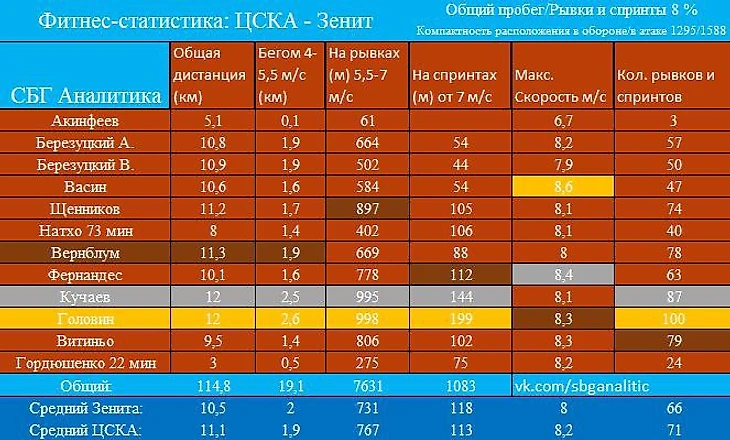 Фитнес-статистика