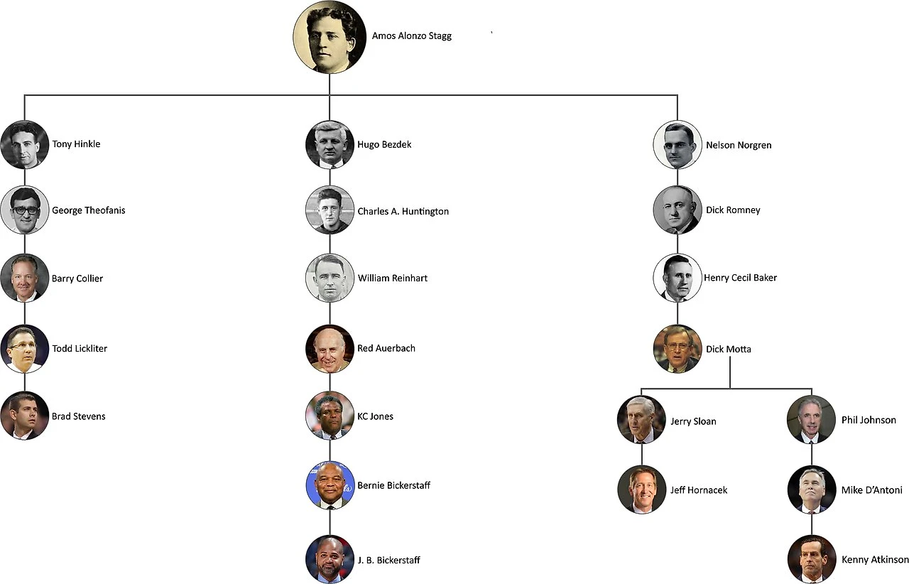 Генеалогическое древо тренеров НБА: от Нейсмита до Стивенса - Заметки об  Оранжевом Мяче - Блоги Sports.ru