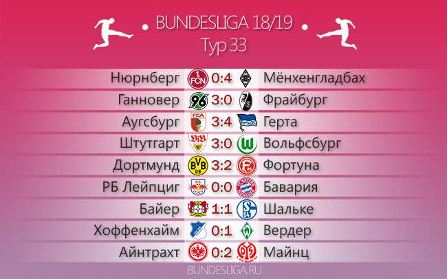 На финишной прямой. Обзор 33-го тура Бундеслиги