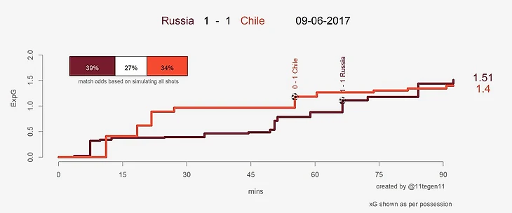 xG-Plot в матче Россия - Чили (09.06.17)