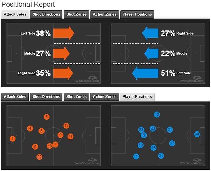 ПСВ - Аякс: Позиции и направления