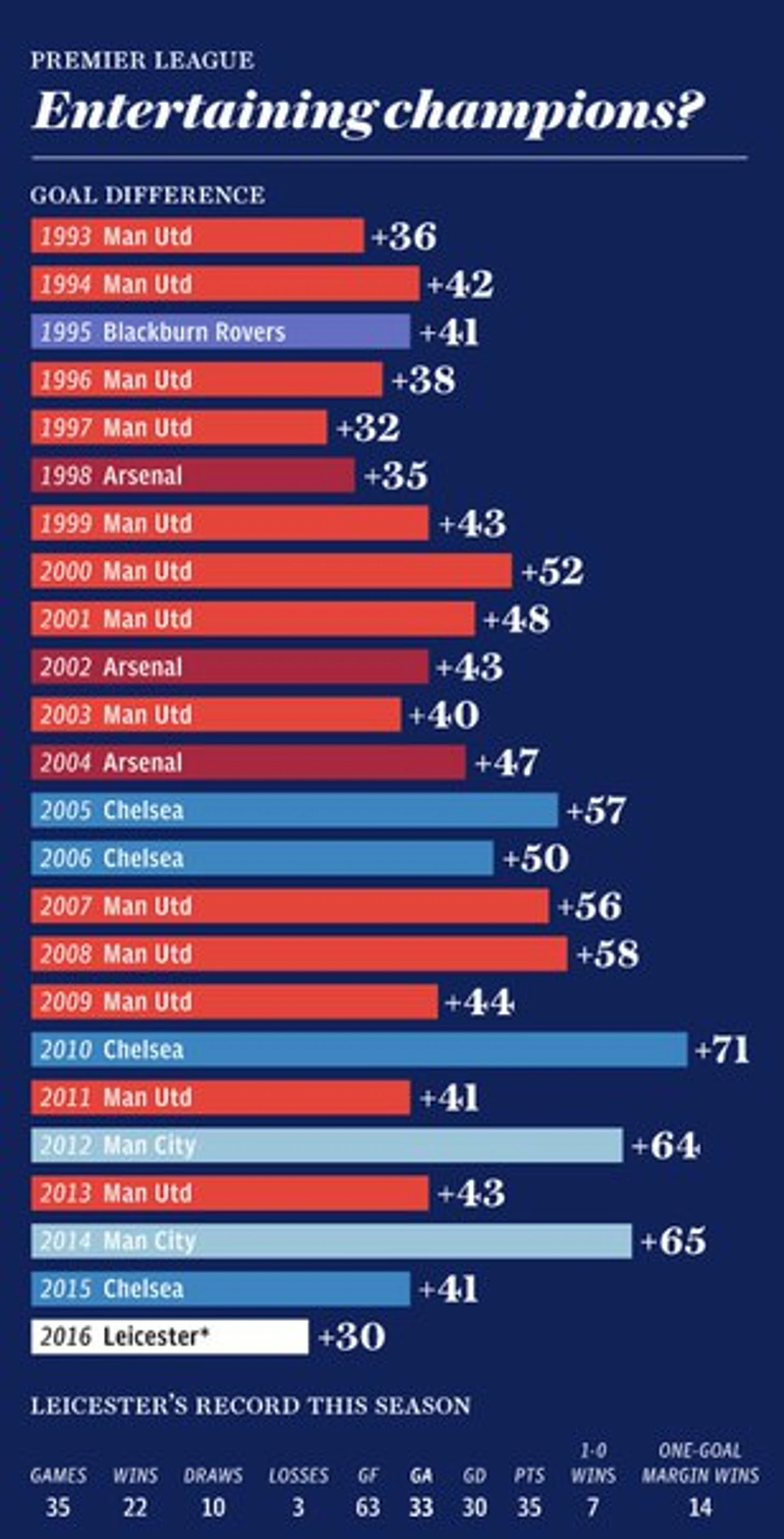 Разница мячей у всех чемпионов АПЛ