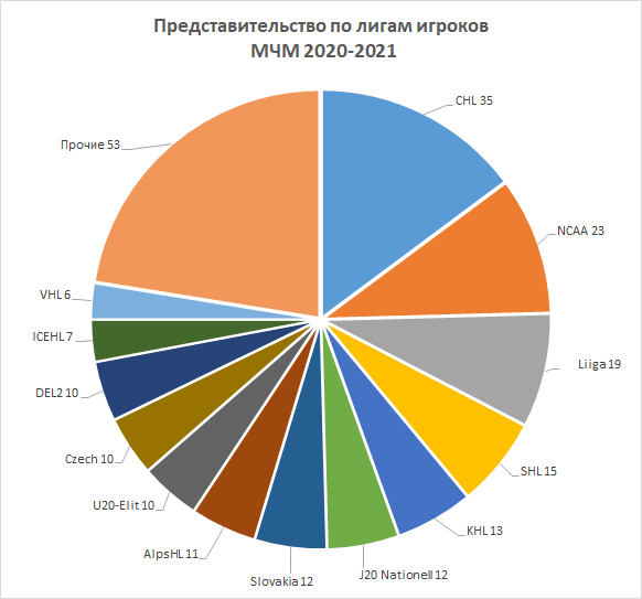 Прорыв NCAA и провал КХЛ - статистика по следам МЧМ 2021