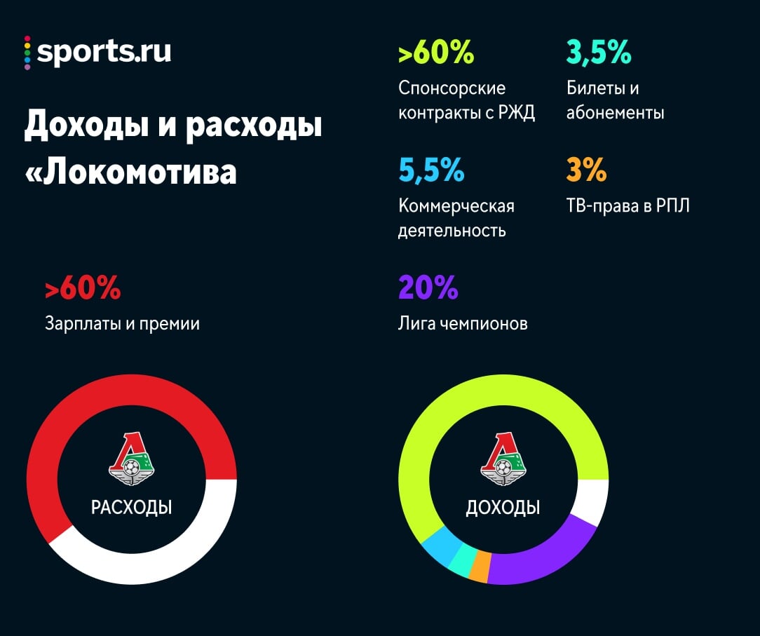 Локо» пострадает от кризиса сильнее всех топ-клубов: РЖД срежет бюджет,  своих заработков почти нет - Всему Головин - Блоги Sports.ru