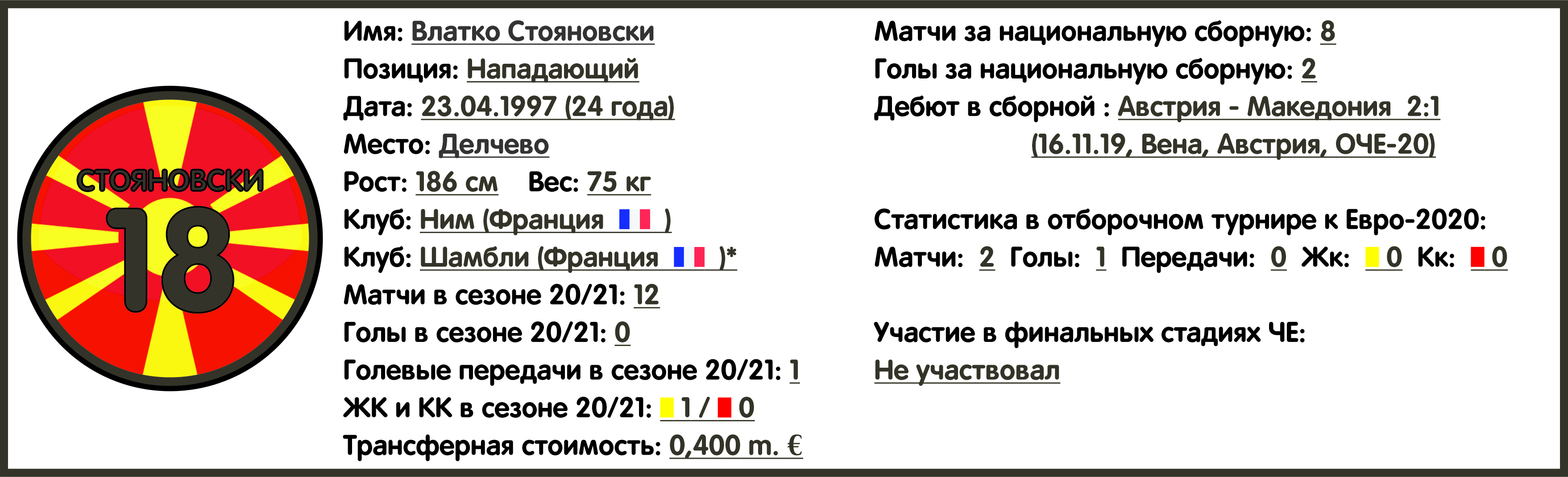 Чемпионат Европы 2020. Группа С. Сборная Северной Македонии: состав,  статистика, путь к турниру, расписание матчей - Топ-7 Матчей Недели - Блоги  Sports.ru