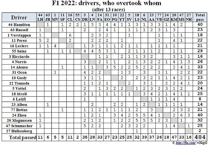 Формула 1 2022: Статистика обгонов пилотов, кто и кого обгонял (13 первых этапов)