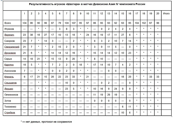 Результативность игроков «Шахтера» в матчах Дивизиона Азия IV чемпионата России