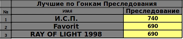 преследование