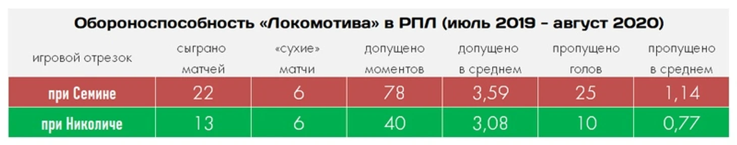 От Семина до Николича: «Локомотив» в цифрах и фактах, изображение №6