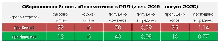 От Семина до Николича: «Локомотив» в цифрах и фактах, изображение №6