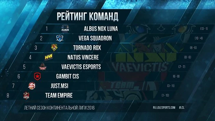 Рейтинг команд