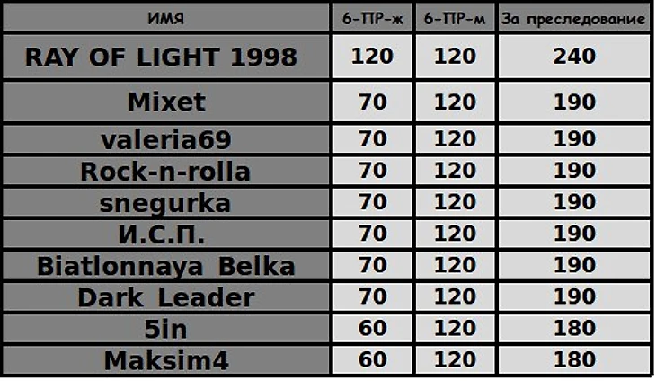 топ 10 тпосле приследования