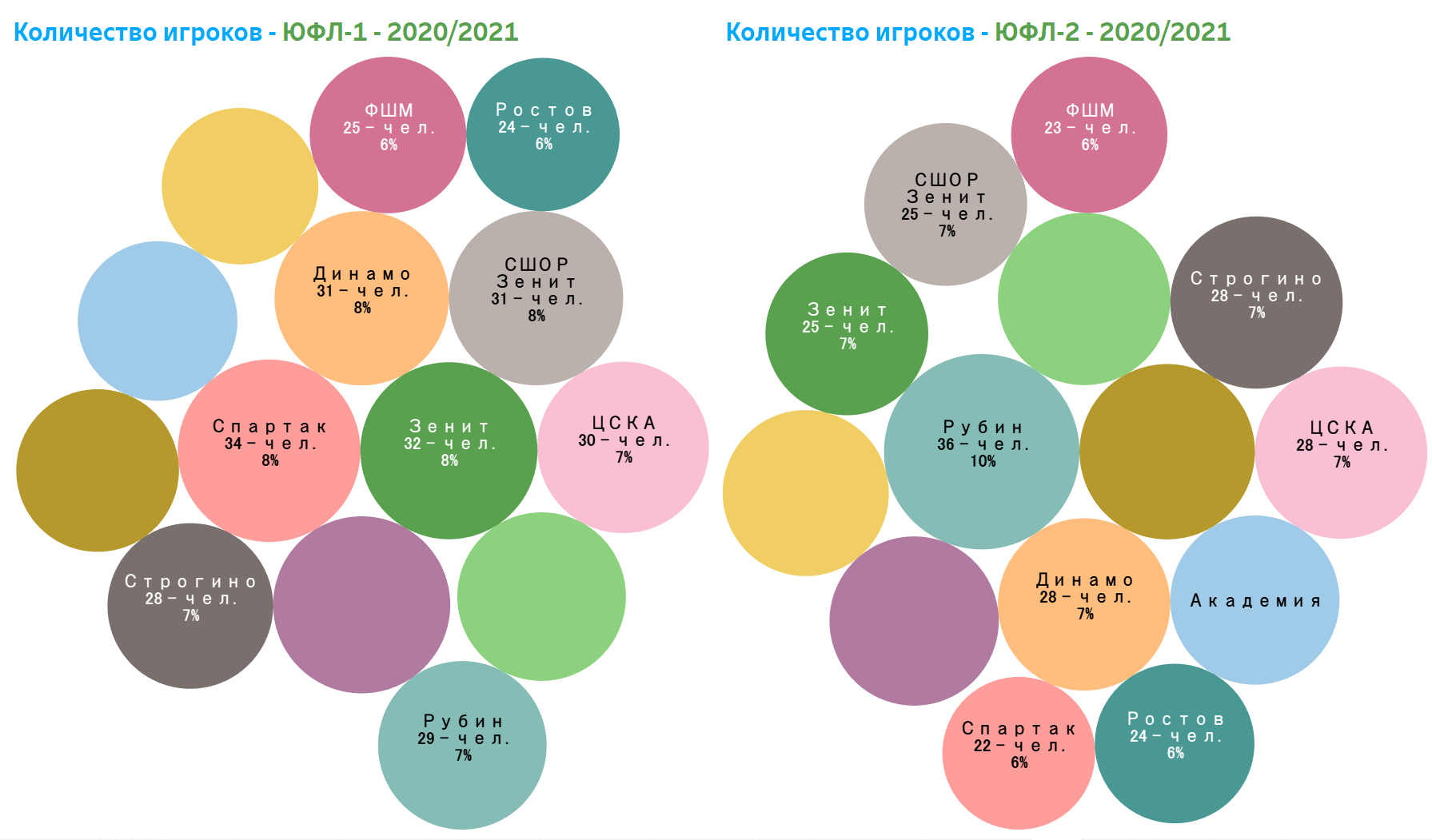 2021 2022 год чего. ЮФЛ таблица. ЮФЛ таблица 2022. ЮФЛ-3 В 2022 году.