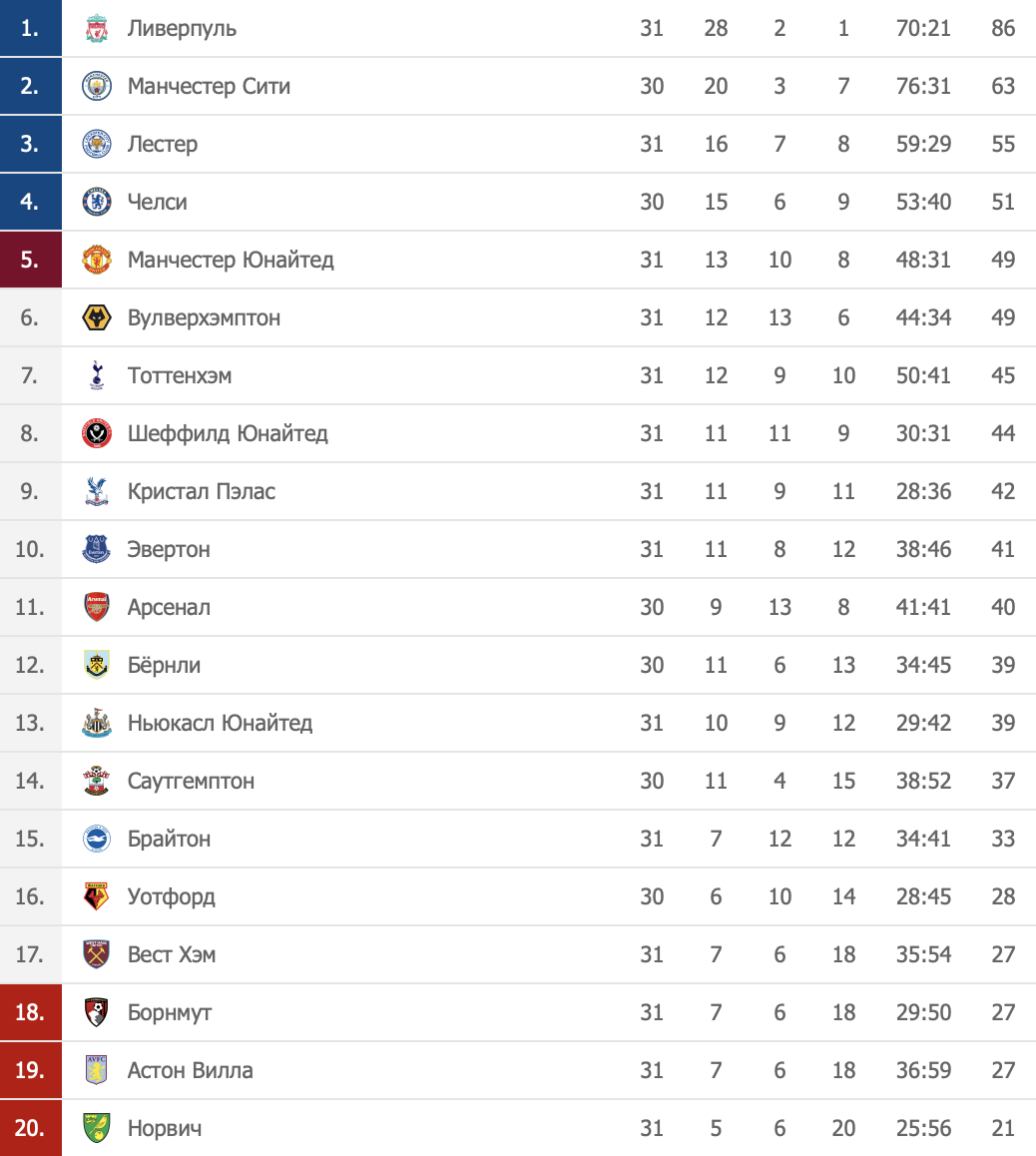 Англия лига турнирная таблица по футболу. АПЛ 2021-2022 турнирная таблица. Таблица английской премьер Лиги 2022. АПЛ турнирная таблица 21-22. Английская премьер-лига 2021-2022 турнирная таблица.