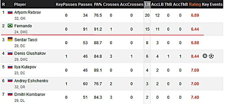 Передачи игроков Спартака против ЦСКА