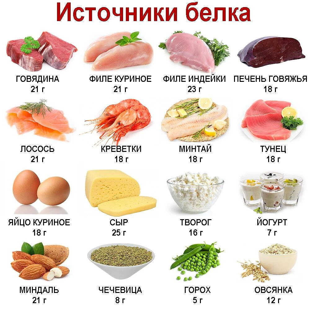 Белковая диета для похудения: меню на неделю, какие продукты можно и нельзя  есть