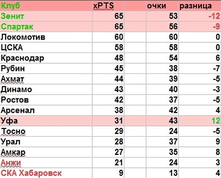 Альтернативная таблица РФПЛ 17/18