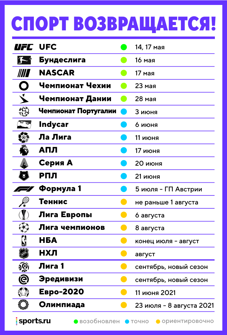Спорт возвращается все активнее: в Бундеслиге уже играют, АПЛ, РПЛ и Серия  А определили даты рестарта, НХЛ утвердила схему - О духе времени - Блоги  Sports.ru