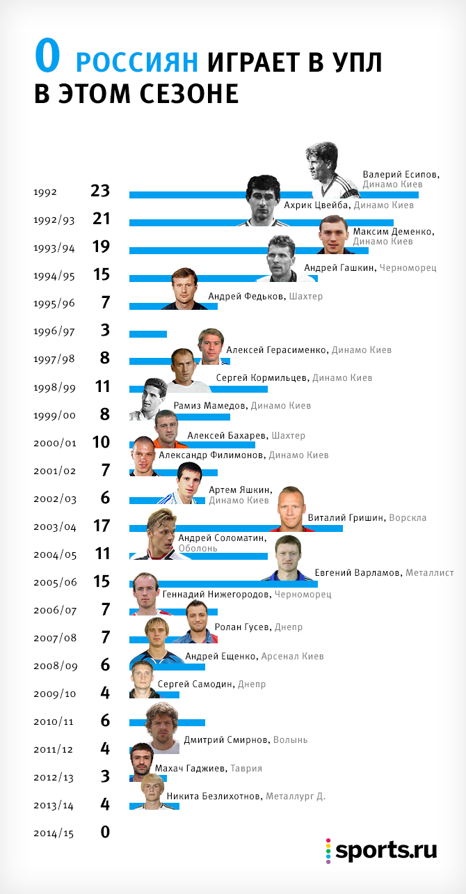 Сколько русских игроков осталось в украинской премьер-лиге? - О духе  времени - Блоги Sports.ru