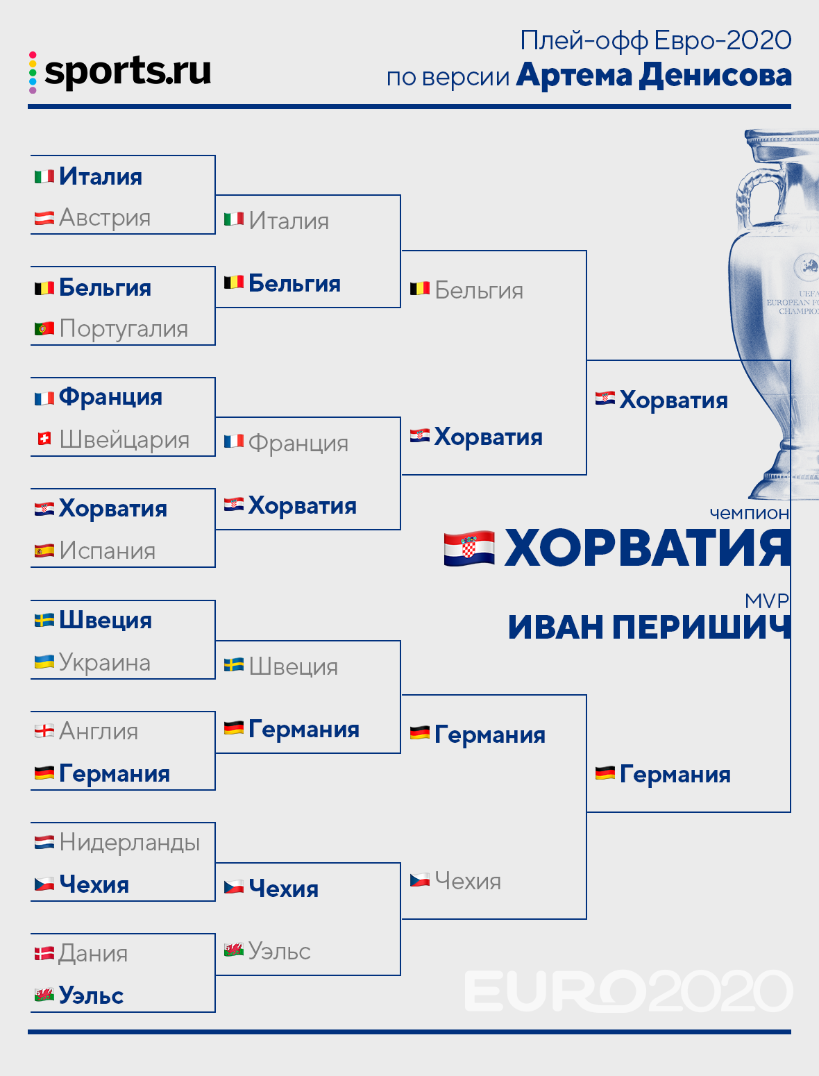 Сетка евро 2020 по футболу плей-офф. Чемпионат Европы 2020 сетка плей офф. Сетка плей офф евро 2021. Евро-2020 турнирная таблица плей офф.