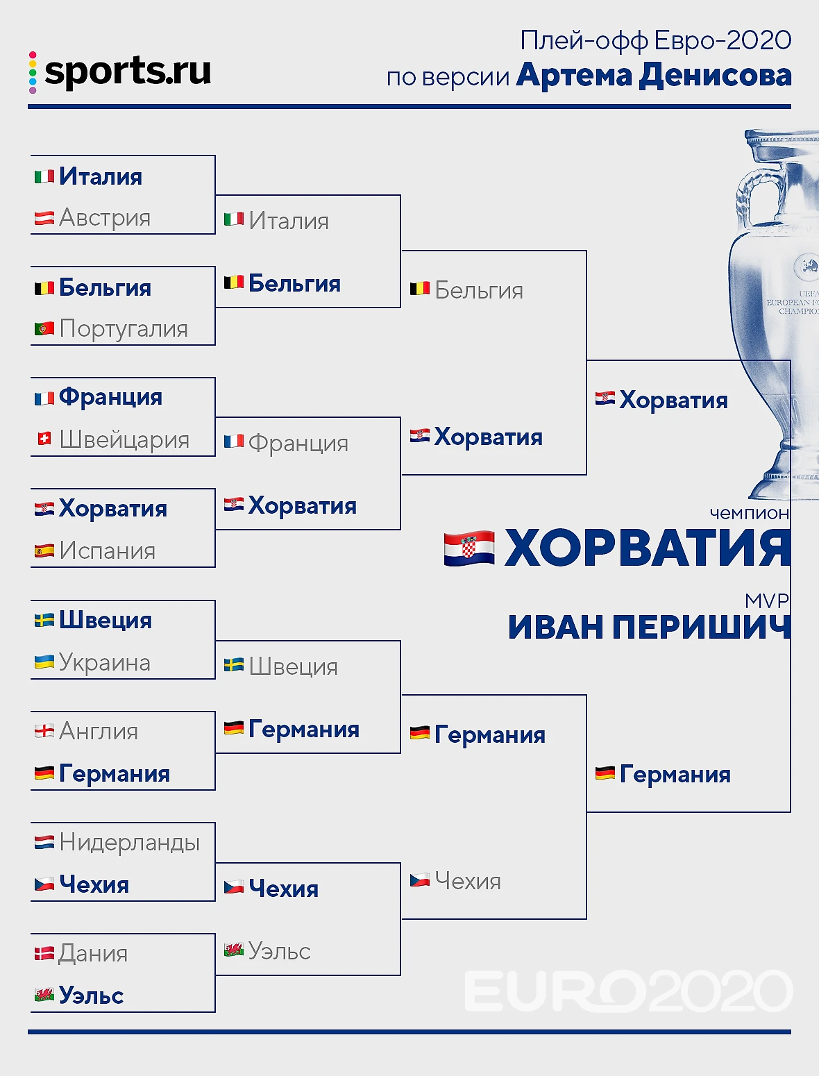 Предсказываем плей-офф Евро-2020. Большинство верит в Италию, но есть  ставки на Швецию и Хорватию - О духе времени - Блоги Sports.ru