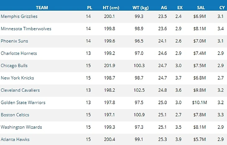 Табл. 2.Средний возраст команд НБА