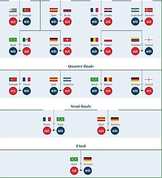 Россия на втором месте в группе.Прогноз ЧМ 2018