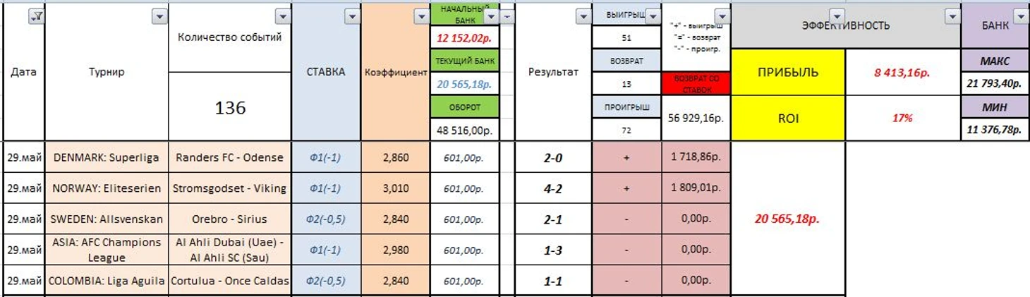 29.05