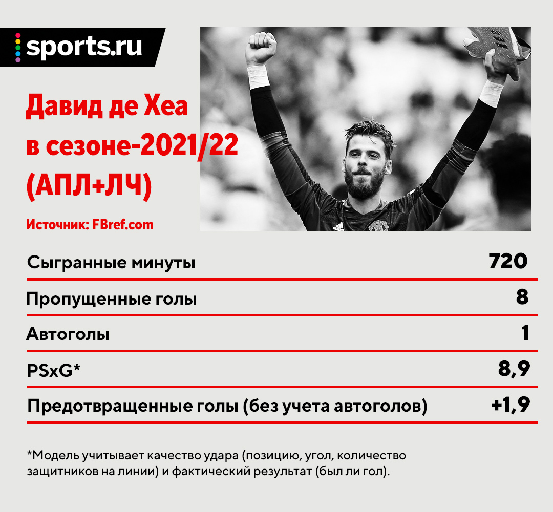 Возрождение Де Хеа: в одиночку спасает матчи и приносит победы. Получил  шанс (ковид Хендерсона) и перезагрузился после Евро - Буря в стакане -  Блоги - Sports.ru