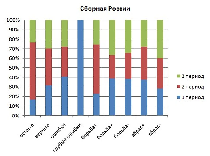 Хоккейный аналитик. Диаграмма