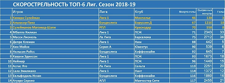 Скорострельность футболистов Топ-6 Лиг. Сезон 2018/19