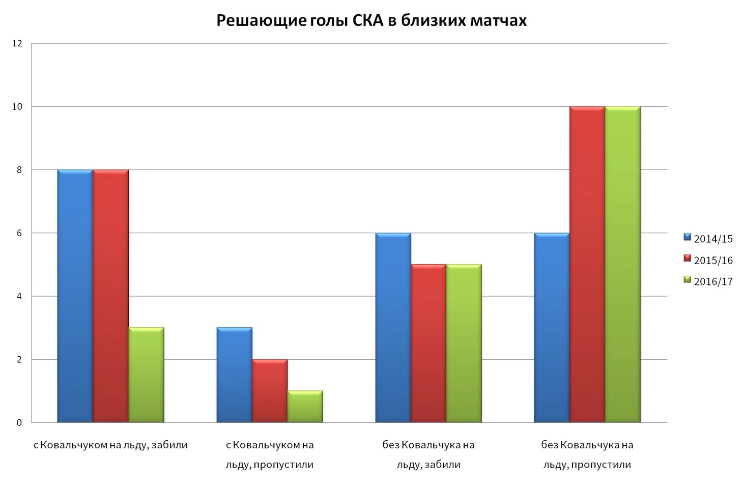 Решающие голы СКА в близких матчах