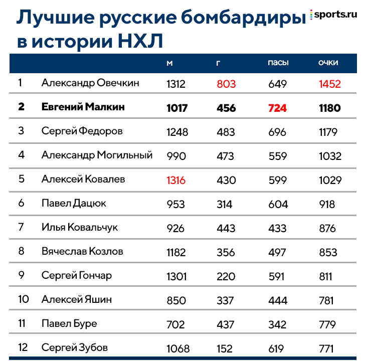 Клуб 100 бомбардиров спорт экспресс