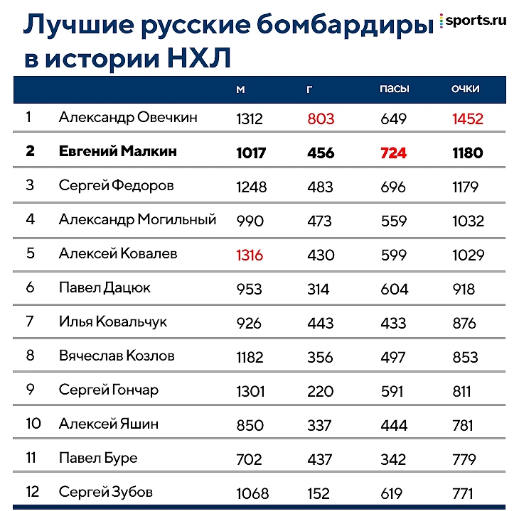 100 бомбардиров :: Чемпионат России