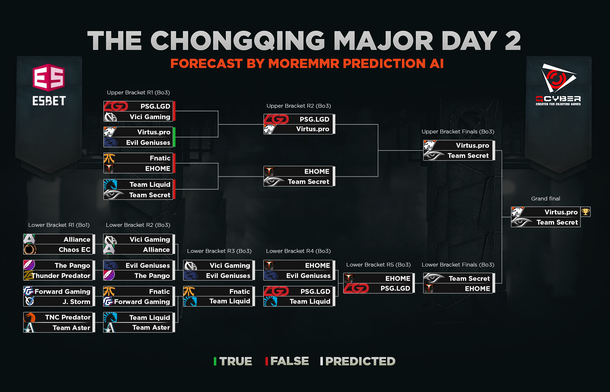 Предсказание MoreMMR AI на второй день плей-офф стадии.