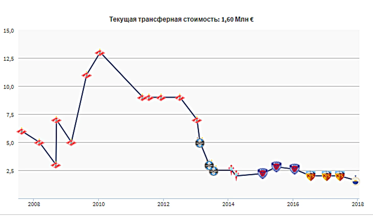 Трансферная стоимость Веллитона