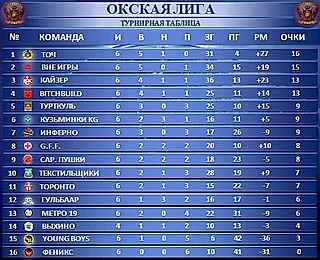 Окская Лига | Обзор 6-го тура