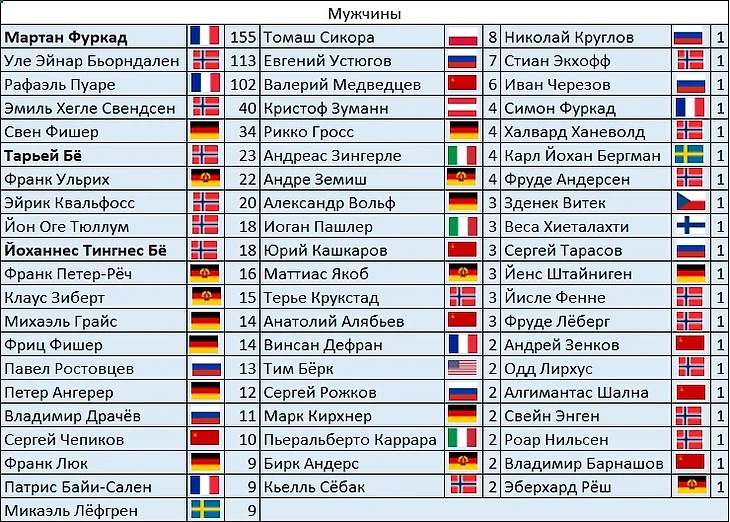Сколько раз возглавляли общий зачёт (Мужчины)