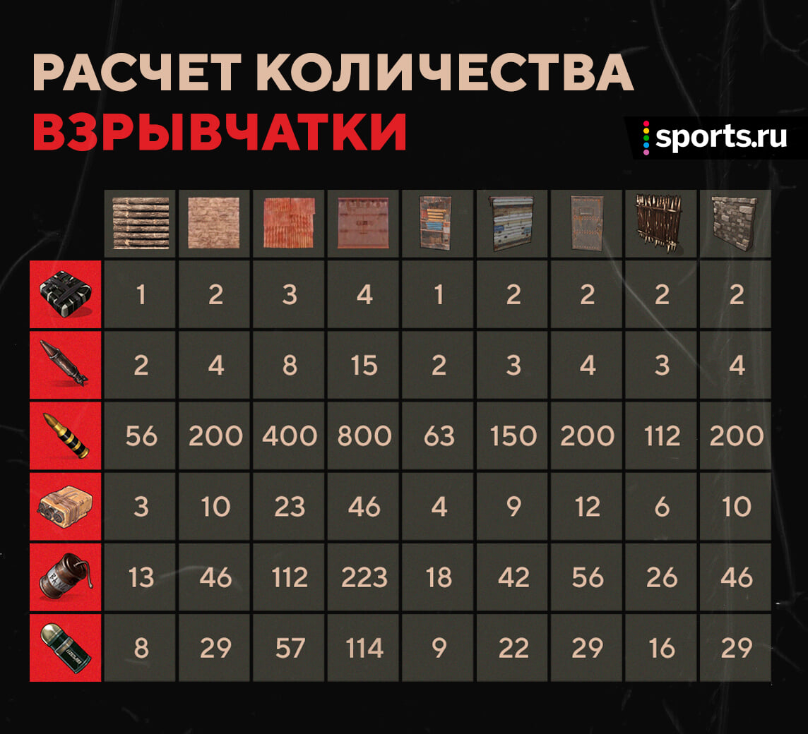 Гайд по рейдам в Rust - Лучший из лучших - Блоги - Cyber.Sports.ru