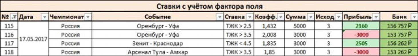 Результаты дня