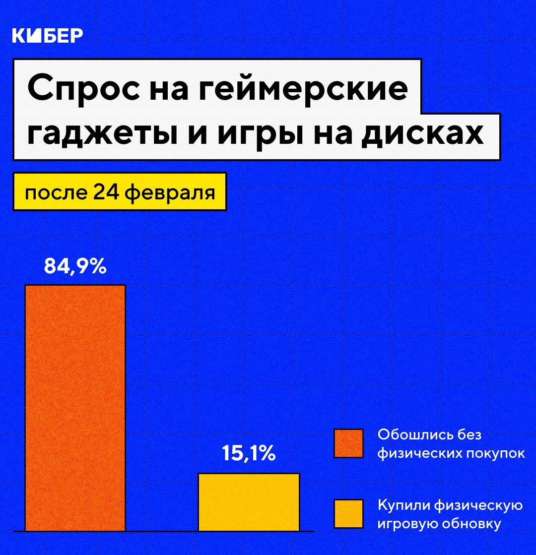 Игровой рынок в 2022 – пиратство, санкции, консоли, как изменился гейминг в  России в 2022